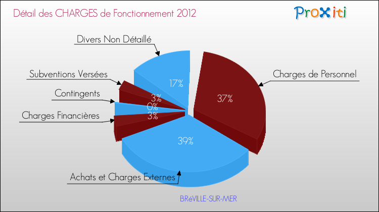 Décomposition des Charges de Fonctionnement 2012 de la commune de BRéVILLE-SUR-MER Charges de Fonctionnement 2012 pour la commune de BRéVILLE-SUR-MER