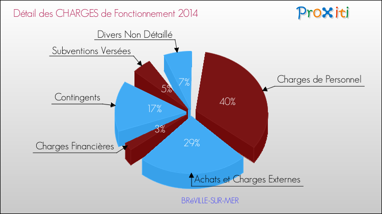 Décomposition des Charges de Fonctionnement 2014 de la commune de BRéVILLE-SUR-MER Charges de Fonctionnement 2014 pour la commune de BRéVILLE-SUR-MER