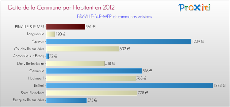 Dette par habitant de la commune en 2012 pour BRéVILLE-SUR-MER et les communes proches Comparaison de la dette par habitant de la commune en 2012 pour BRéVILLE-SUR-MER et les communes voisines