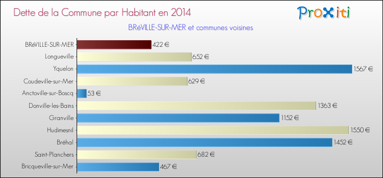 Dette par habitant de la commune en 2014 pour BRéVILLE-SUR-MER et les communes proches Comparaison de la dette par habitant de la commune en 2014 pour BRéVILLE-SUR-MER et les communes voisines