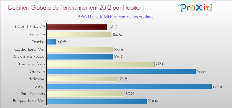 Montant des dotations globales de fonctionnement DGF par Habitant pour BRéVILLE-SUR-MER et les communes proches Comparaison des des dotations globales de fonctionnement DGF par habitant pour BRéVILLE-SUR-MER et les communes voisines