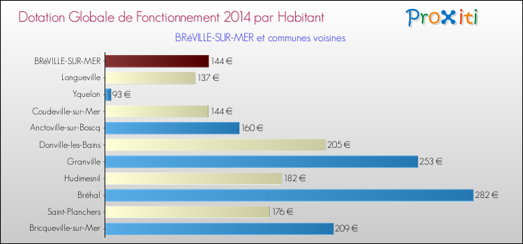 Montant des dotations globales de fonctionnement DGF par Habitant pour BRéVILLE-SUR-MER et les communes proches en 2014. Comparaison des des dotations globales de fonctionnement DGF par habitant pour BRéVILLE-SUR-MER et les communes voisines en 2014.