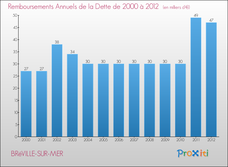 Evolution de l'annuité de la dette pour la commune de BRéVILLE-SUR-MER de 2000 à 2012 Annuités de la dette pour BRéVILLE-SUR-MER de 2000 à 2012