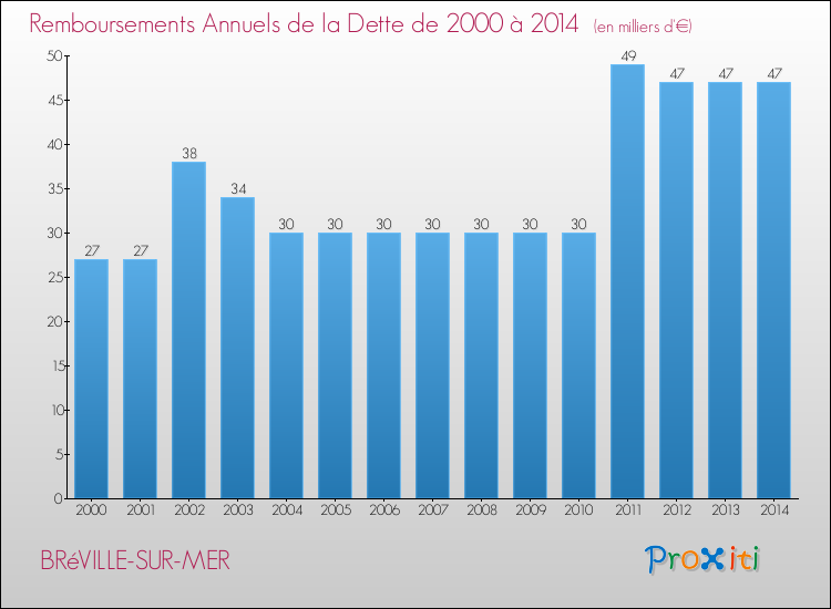 Evolution de l'annuité de la dette pour la commune de BRéVILLE-SUR-MER de 2000 à 2014 Annuités de la dette pour BRéVILLE-SUR-MER de 2000 à 2014