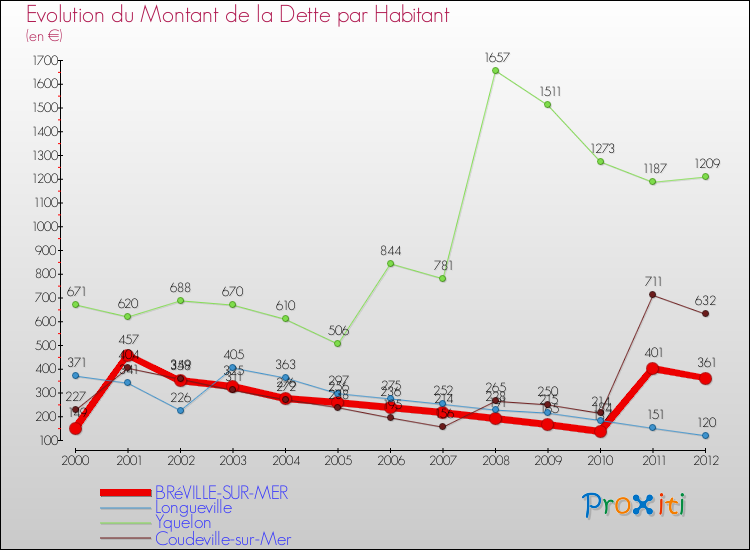 Evolution de la dette par habitant pour la commune de BRéVILLE-SUR-MER et les communes proches de 2000 à 2012 Comparaison de la dette par habitant pour BRéVILLE-SUR-MER et les communes voisines de 2000 à 2012