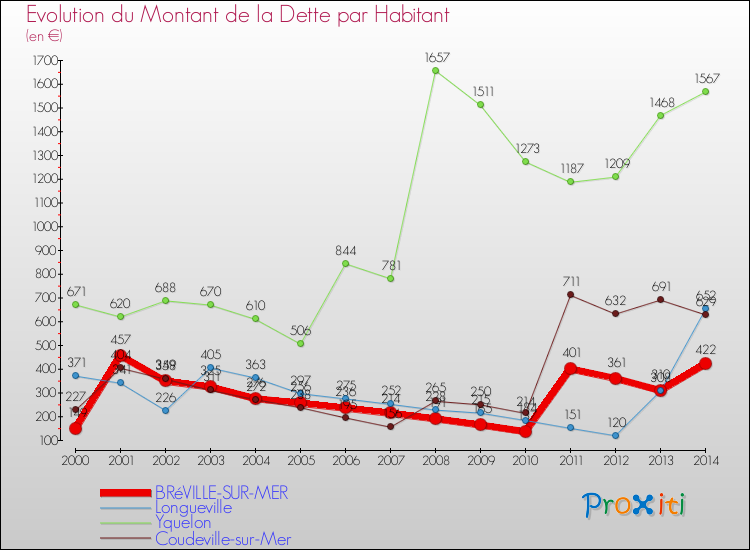 Evolution de la dette par habitant pour la commune de BRéVILLE-SUR-MER et les communes proches de 2000 à 2014 Comparaison de la dette par habitant pour BRéVILLE-SUR-MER et les communes voisines de 2000 à 2014