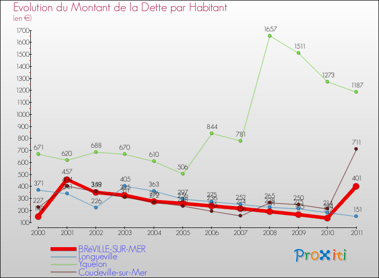 Evolution de la dette par habitant pour la commune de BRéVILLE-SUR-MER et les communes proches Comparaison de la dette par habitant pour BRéVILLE-SUR-MER et les communes voisines