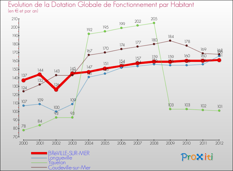 Evolution et montant de la dotation globale de fonctionnement par Habitant pour BRéVILLE-SUR-MER et les communes proches Comparaison des dotations globales de fonctionnement par habitant pour BRéVILLE-SUR-MER et les communes voisines