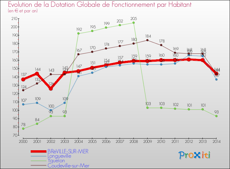 Evolution et montant de la dotation globale de fonctionnement par Habitant pour BRéVILLE-SUR-MER et les communes proches de 2000 à 2014. Comparaison des dotations globales de fonctionnement par habitant pour BRéVILLE-SUR-MER et les communes voisines de 2000 à 2014.