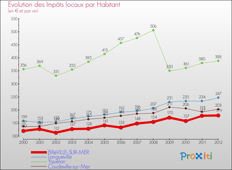 Evolution et montant des impôts locaux par Habitant pour BRéVILLE-SUR-MER et les communes proches Comparaison des impôts locaux par habitant pour BRéVILLE-SUR-MER et les communes voisines