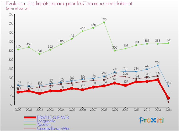 Evolution et montant des impôts locaux par Habitant pour BRéVILLE-SUR-MER et les communes proches de 2000 à 2014 Comparaison des impôts locaux par habitant pour BRéVILLE-SUR-MER et les communes voisines de 2000 à 2014