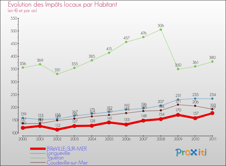 Evolution et montant des impôts locaux par Habitant pour BRéVILLE-SUR-MER et les communes proches Comparaison des impôts locaux par habitant pour BRéVILLE-SUR-MER et les communes voisines