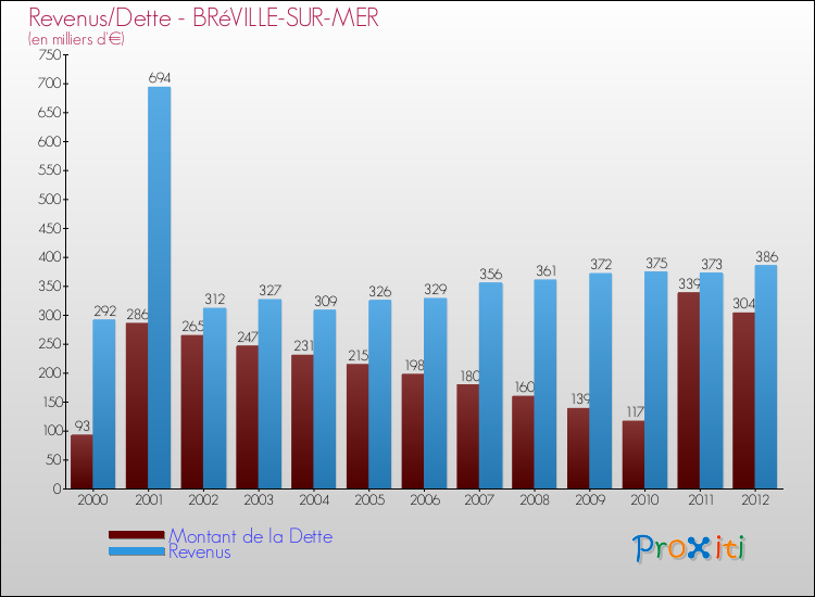 Evolution comparée de la dette et des revenus pour la commune de BRéVILLE-SUR-MER de 2000 à 2012 Comparaison de la dette et des revenus pour BRéVILLE-SUR-MER de 2000 à 2012
