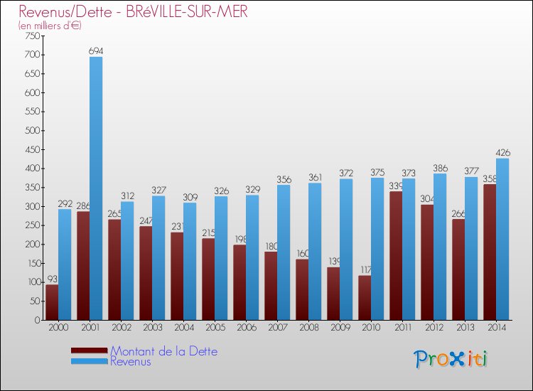 Evolution comparée de la dette et des revenus pour la commune de BRéVILLE-SUR-MER de 2000 à 2014 Comparaison de la dette et des revenus pour BRéVILLE-SUR-MER de 2000 à 2014