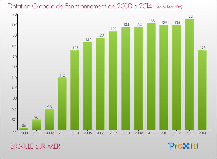 Evolution du montant de la Dotation Globale de Fonctionnement pour la commune de BRéVILLE-SUR-MER de 2000 à 2014 Evolution du montant de la Dotation Globale de Fonctionnement pour BRéVILLE-SUR-MER de 2000 à 2014