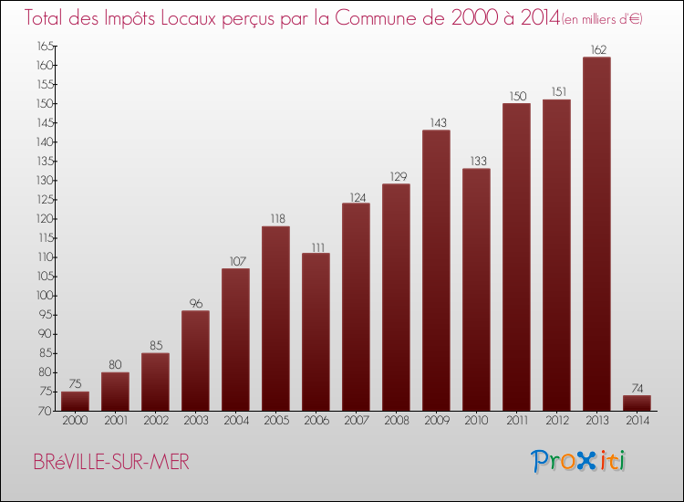 Evolution des Impôts Locaux pour la commune de BRéVILLE-SUR-MER de 2000 à 2014 Evolution des Impôts Locaux pour BRéVILLE-SUR-MER de 2000 à 2014