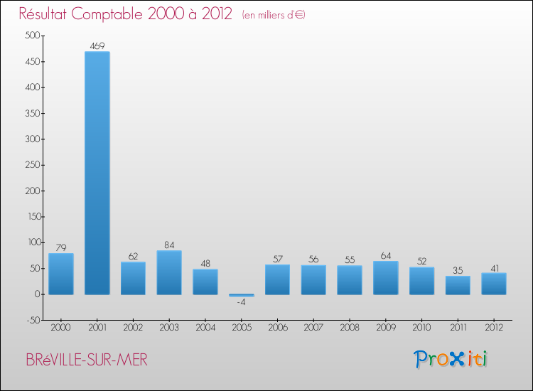 Evolution du résultat comptable pour la commune de BRéVILLE-SUR-MER de 2000 à 2012 Evolution du résultat comptable pour BRéVILLE-SUR-MER de 2000 à 2012