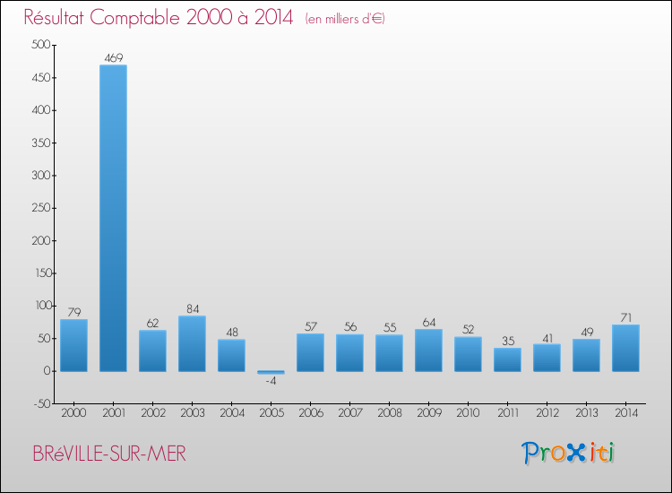 Evolution du résultat comptable pour la commune de BRéVILLE-SUR-MER de 2000 à 2014 Evolution du résultat comptable pour BRéVILLE-SUR-MER de 2000 à 2014