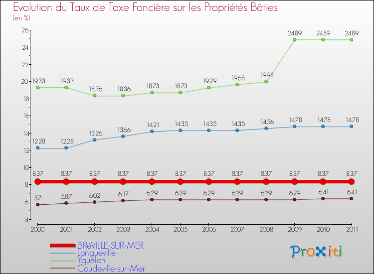 Evolution du taux de la taxe foncière sur le bati pour BRéVILLE-SUR-MER et les communes proches Comparaison des taux de taxe foncière sur le bati pour BRéVILLE-SUR-MER et les communes voisines