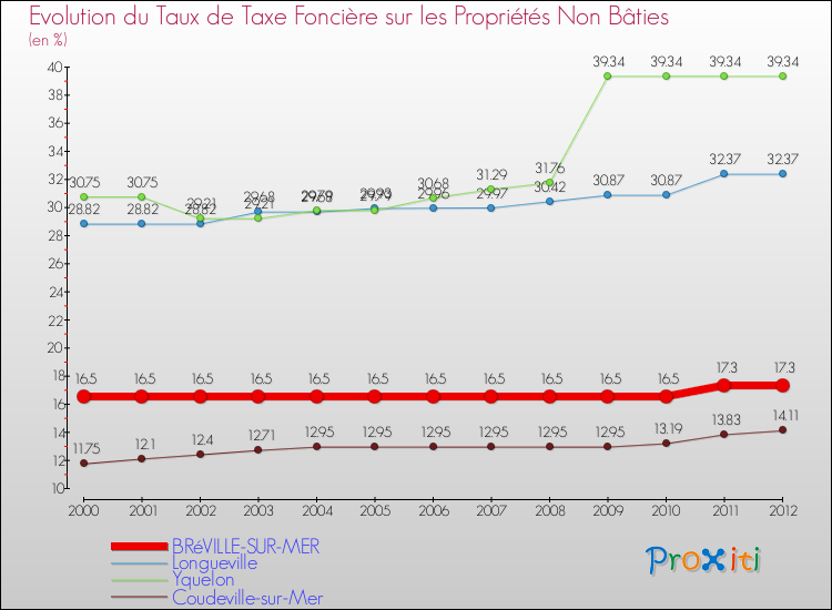 Evolution du taux de la taxe foncière sur les immeubles et terrains non batis pour BRéVILLE-SUR-MER et les communes proches de 2000 à 2012 Comparaison des taux de la taxe foncière sur les immeubles et terrains non batis pour BRéVILLE-SUR-MER et les communes voisines de 2000 à 2012
