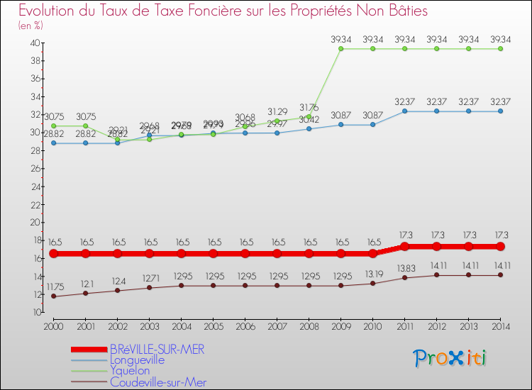 Evolution du taux de la taxe foncière sur les immeubles et terrains non batis pour BRéVILLE-SUR-MER et les communes proches de 2000 à 2014 Comparaison des taux de la taxe foncière sur les immeubles et terrains non batis pour BRéVILLE-SUR-MER et les communes voisines de 2000 à 2014