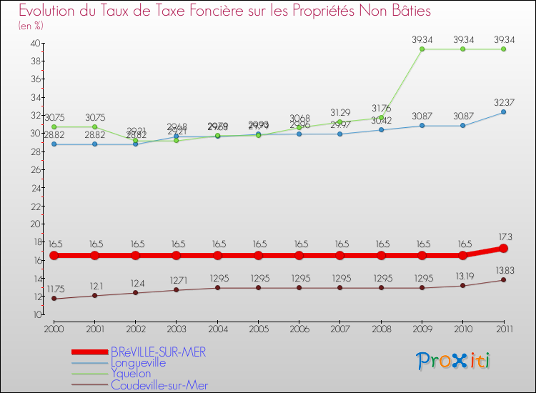 Evolution du taux de la taxe foncière sur les immeubles et terrains non batis pour BRéVILLE-SUR-MER et les communes proches Comparaison des taux de la taxe foncière sur les immeubles et terrains non batis pour BRéVILLE-SUR-MER et les communes voisines