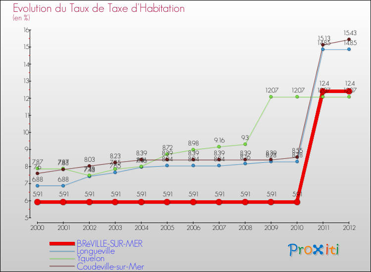 Evolution du taux de la taxe d'habitation pour BRéVILLE-SUR-MER et les communes proches Comparaison des taux de la taxe d'habitation pour BRéVILLE-SUR-MER et les communes voisines