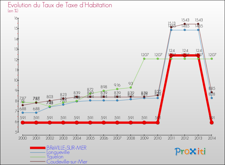 Evolution du taux de la taxe d'habitation pour BRéVILLE-SUR-MER et les communes proches de 2000 à 2014 Comparaison des taux de la taxe d'habitation pour BRéVILLE-SUR-MER et les communes voisines de 2000 à 2014