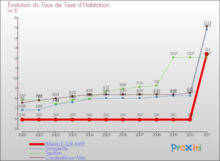 Evolution du taux de la taxe d'habitation pour BRéVILLE-SUR-MER et les communes proches Comparaison des taux de la taxe d'habitation pour BRéVILLE-SUR-MER et les communes voisines
