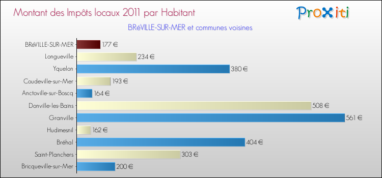 Montant des impôts locaux par Habitant pour BRéVILLE-SUR-MER et les communes proches Comparaison des impôts locaux par habitant pour BRéVILLE-SUR-MER et les communes voisines