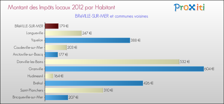 Montant des impôts locaux par Habitant pour BRéVILLE-SUR-MER et les communes proches Comparaison des impôts locaux par habitant pour BRéVILLE-SUR-MER et les communes voisines