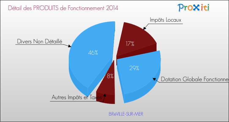 Décomposition du Budget de Fonctionnement 2014 de la commune de BRéVILLE-SUR-MER Budget de Fonctionnement 2014 pour la commune de BRéVILLE-SUR-MER