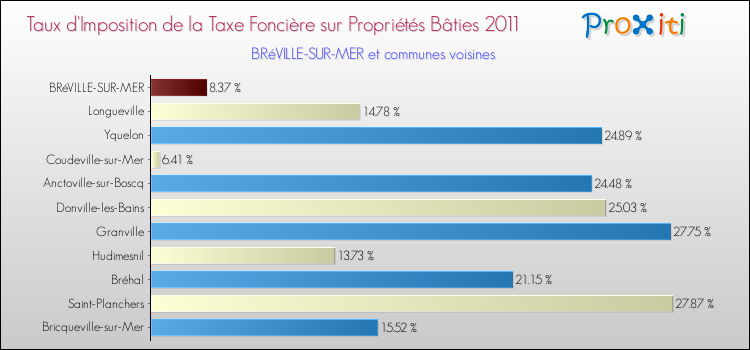 Taux d'imposition de la taxe foncière sur le bati 2011 pour BRéVILLE-SUR-MER et les communes proches Comparaison des taux d'imposition de la taxe foncière sur le bati 2011 pour BRéVILLE-SUR-MER et les communes voisines
