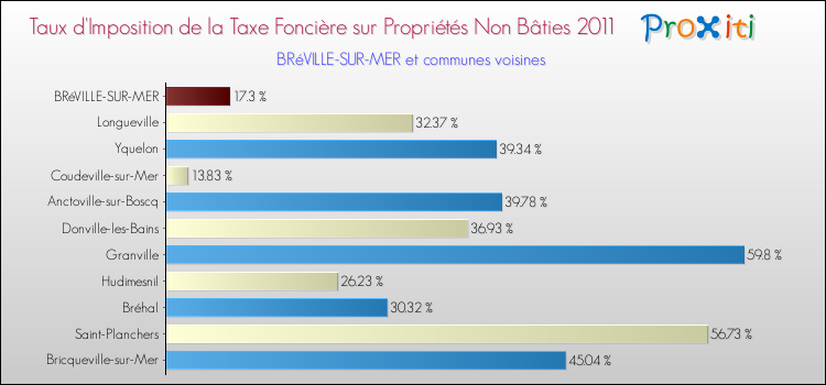 Taux d'imposition de la taxe foncière sur les immeubles et terrains non batis 2011 pour BRéVILLE-SUR-MER et les communes proches Comparaison des taux d'imposition de la taxe foncière sur les immeubles et terrains non batis 2011 pour BRéVILLE-SUR-MER et les communes voisines