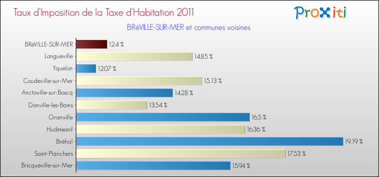 Taux d'imposition de la taxe d'habitation 2011 pour BRéVILLE-SUR-MER et les communes proches Comparaison des taux d'imposition de la taxe d'habitation 2011 pour BRéVILLE-SUR-MER et les communes voisines