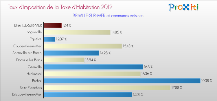 Taux d'imposition de la taxe d'habitation 2012 pour BRéVILLE-SUR-MER et les communes proches Comparaison des taux d'imposition de la taxe d'habitation 2012 pour BRéVILLE-SUR-MER et les communes voisines