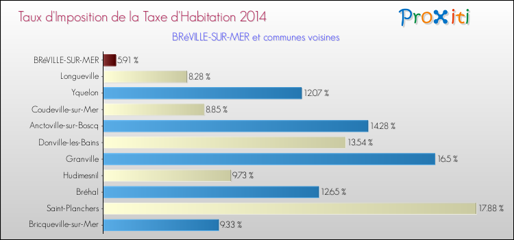 Taux d'imposition de la taxe d'habitation 2014 pour BRéVILLE-SUR-MER et les communes proches Comparaison des taux d'imposition de la taxe d'habitation 2014 pour BRéVILLE-SUR-MER et les communes voisines