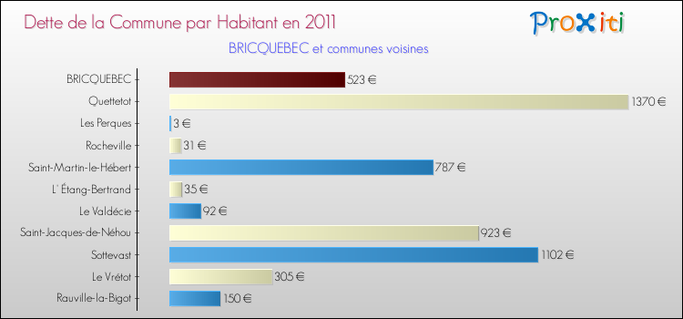 Dette par habitant de la commune en 2011 pour BRICQUEBEC et les communes proches Comparaison de la dette par habitant de la commune en 2011 pour BRICQUEBEC et les communes voisines