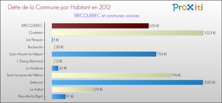 Dette par habitant de la commune en 2012 pour BRICQUEBEC et les communes proches Comparaison de la dette par habitant de la commune en 2012 pour BRICQUEBEC et les communes voisines