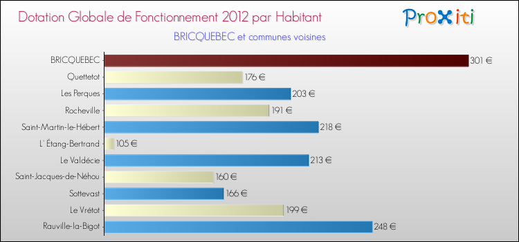 Montant des dotations globales de fonctionnement DGF par Habitant pour BRICQUEBEC et les communes proches Comparaison des des dotations globales de fonctionnement DGF par habitant pour BRICQUEBEC et les communes voisines