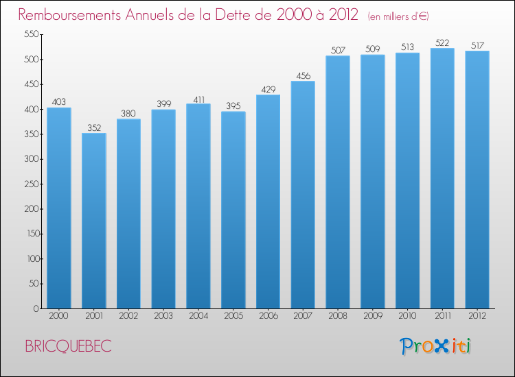 Evolution de l'annuité de la dette pour la commune de BRICQUEBEC de 2000 à 2012 Annuités de la dette pour BRICQUEBEC de 2000 à 2012