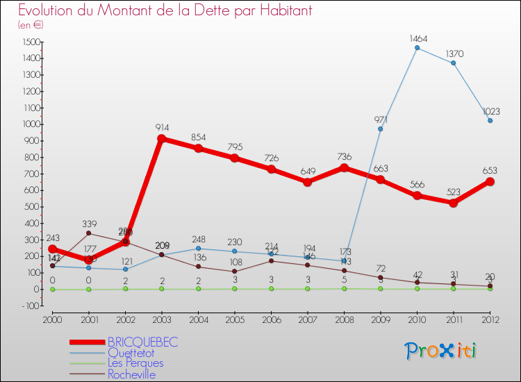 Evolution de la dette par habitant pour la commune de BRICQUEBEC et les communes proches de 2000 à 2012 Comparaison de la dette par habitant pour BRICQUEBEC et les communes voisines de 2000 à 2012