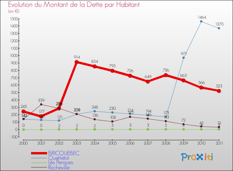 Evolution de la dette par habitant pour la commune de BRICQUEBEC et les communes proches Comparaison de la dette par habitant pour BRICQUEBEC et les communes voisines