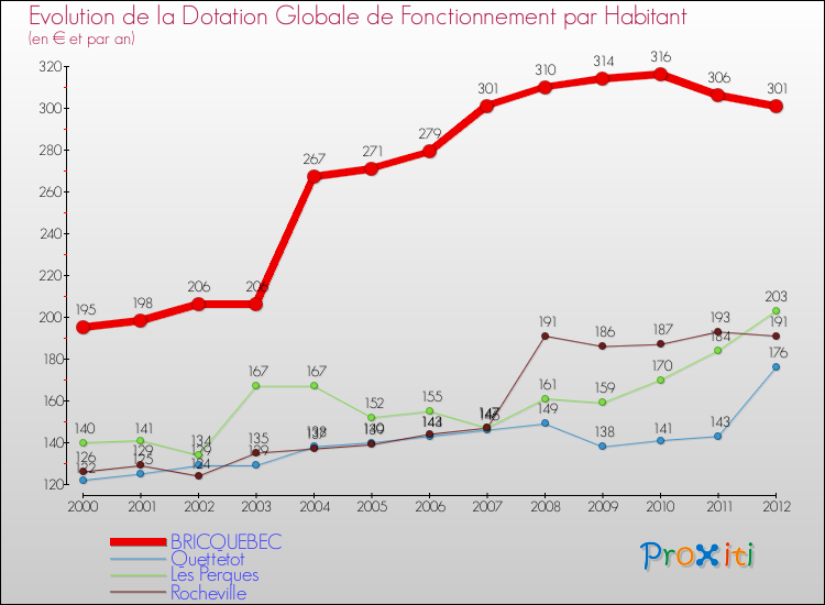 Evolution et montant de la dotation globale de fonctionnement par Habitant pour BRICQUEBEC et les communes proches Comparaison des dotations globales de fonctionnement par habitant pour BRICQUEBEC et les communes voisines