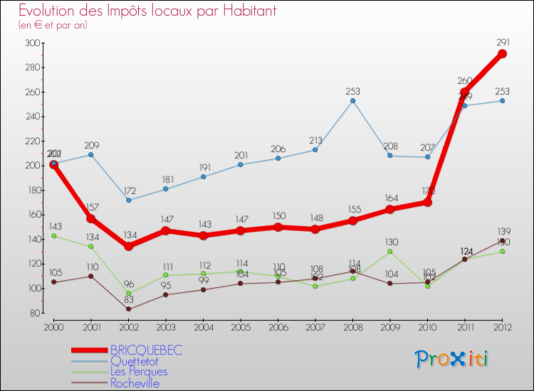 Evolution et montant des impôts locaux par Habitant pour BRICQUEBEC et les communes proches Comparaison des impôts locaux par habitant pour BRICQUEBEC et les communes voisines