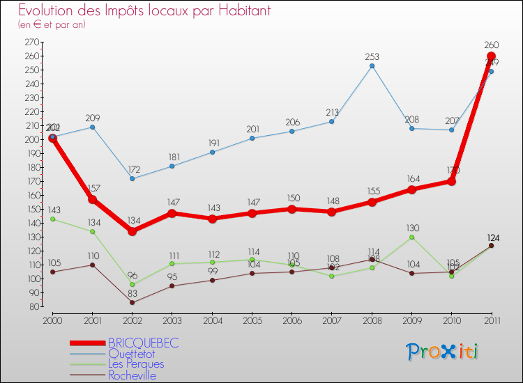 Evolution et montant des impôts locaux par Habitant pour BRICQUEBEC et les communes proches Comparaison des impôts locaux par habitant pour BRICQUEBEC et les communes voisines