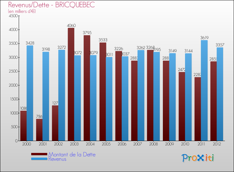Evolution comparée de la dette et des revenus pour la commune de BRICQUEBEC de 2000 à 2012 Comparaison de la dette et des revenus pour BRICQUEBEC de 2000 à 2012