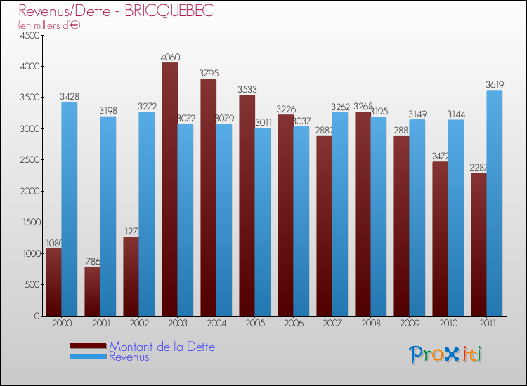 Evolution comparée de la dette et des revenus pour la commune de BRICQUEBEC de 2000 à 2011 Comparaison de la dette et des revenus pour BRICQUEBEC de 2000 à 2011