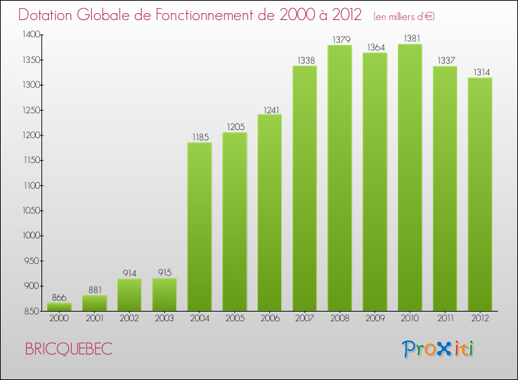 Evolution du montant de la Dotation Globale de Fonctionnement pour la commune de BRICQUEBEC de 2000 à 2012 Evolution du montant de la Dotation Globale de Fonctionnement pour BRICQUEBEC de 2000 à 2012