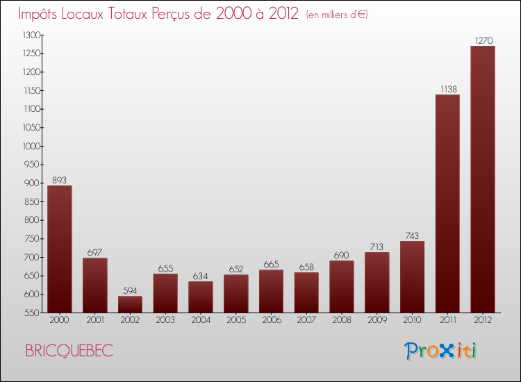 Evolution des Impôts Locaux pour la commune de BRICQUEBEC de 2000 à 2012 Evolution des Impôts Locaux pour BRICQUEBEC de 2000 à 2012